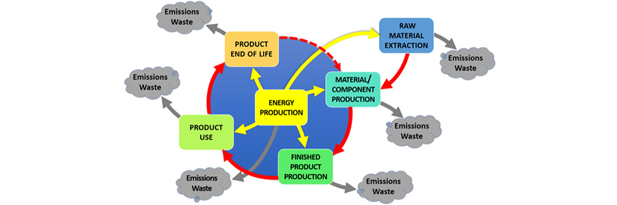 What Is Life Cycle Assessment and How Do Pipes Play a Role?